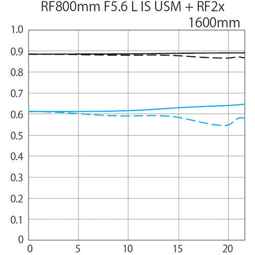 iRobust Tech Canon RF 800mm f/5.6 L IS USM Lens