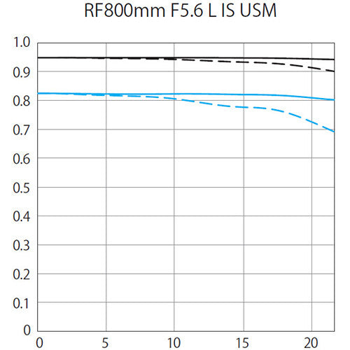 iRobust Tech Canon RF 800mm f/5.6 L IS USM Lens