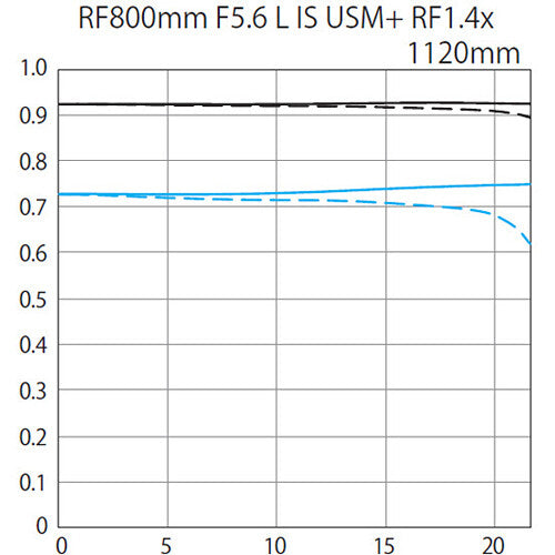iRobust Tech Canon RF 800mm f/5.6 L IS USM Lens